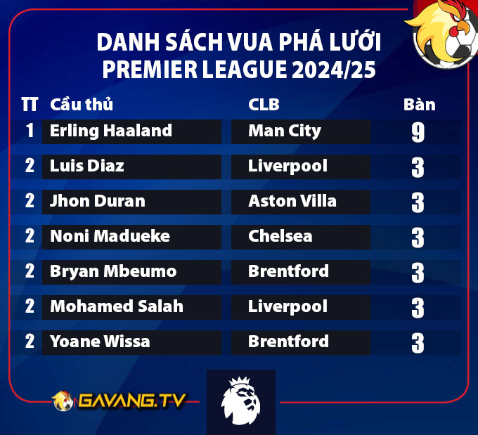 Chỉ Còn Man City Bất Bại: Tổng Hợp Vòng 4 Ngoại Hạng Anh 2024/25